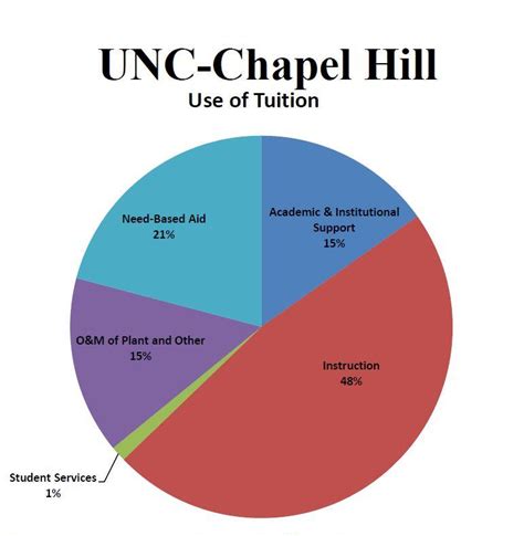 unc tuition fee|Understanding Tuition and Fees at UNC: Your Cost Guide.